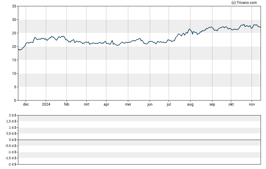 Grafiek American Assets Trust Inc