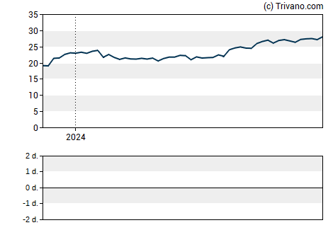 Grafiek American Assets Trust Inc