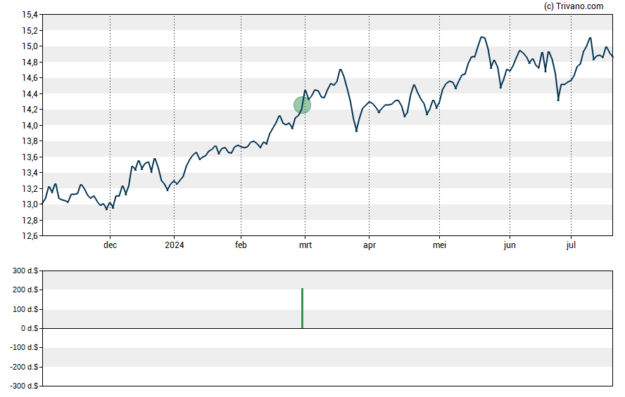 Grafiek Apollo Senior Floating Rate Fund Inc