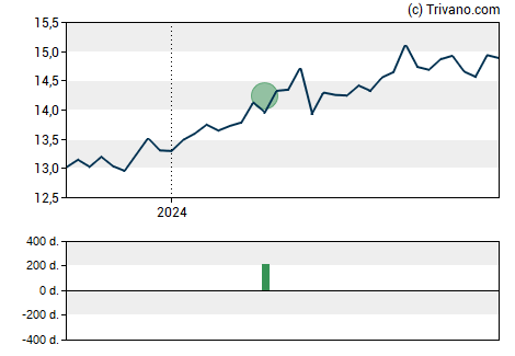 Grafiek Apollo Senior Floating Rate Fund Inc