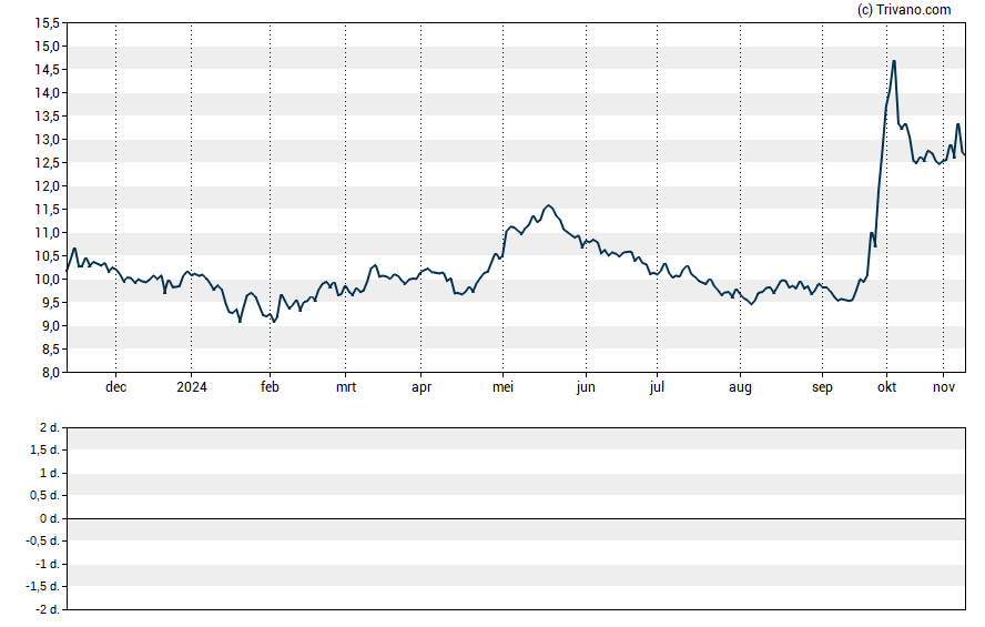 Grafiek China Fund Inc