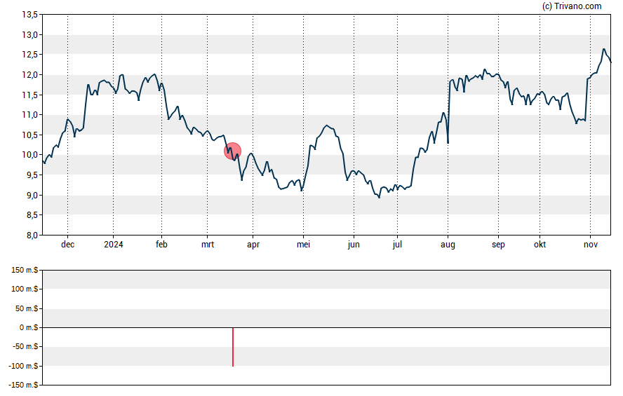 Grafiek Dun & Bradstreet Holdings Inc