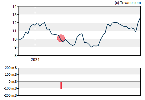 Grafiek Dun & Bradstreet Holdings Inc