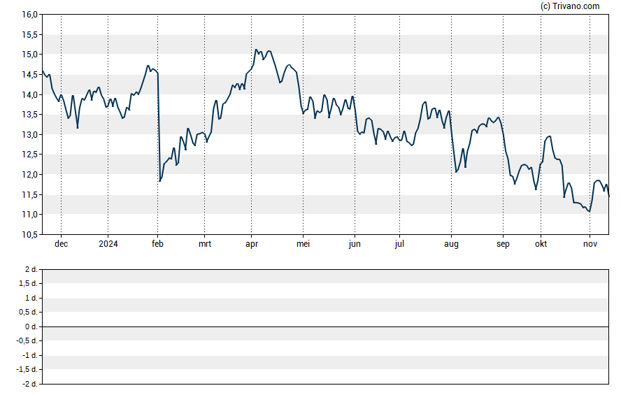 Grafiek Sandridge Energy Inc