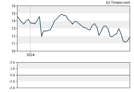 Grafiek Sandridge Energy Inc