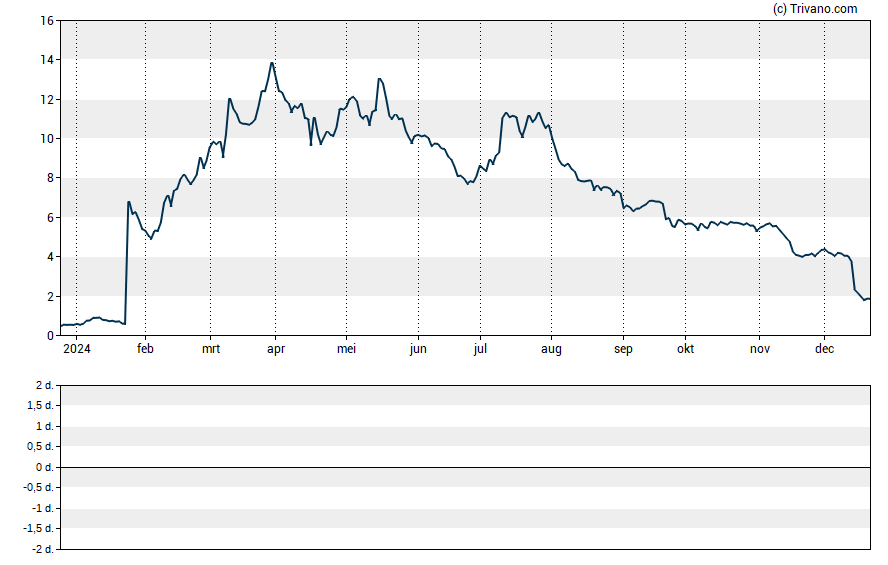 Grafiek Inovio Pharmaceuticals Inc