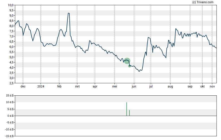 Grafiek VirnetX Holding