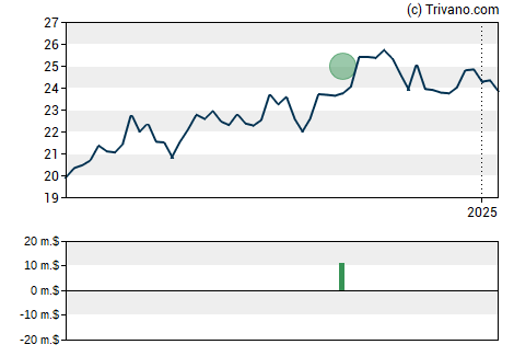 Grafiek Calamos Dynamic Convertible and Income Fund