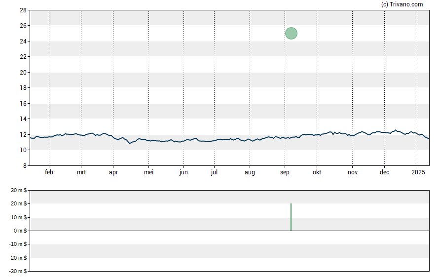 Grafiek Calamos Convertible and High Income Fund