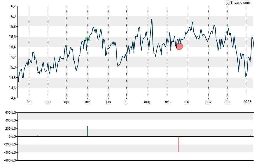 Grafiek Calamos Long/Short Equity & Dynamic Income Trust