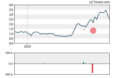 Grafiek Eos Energy Enterprises, Inc.