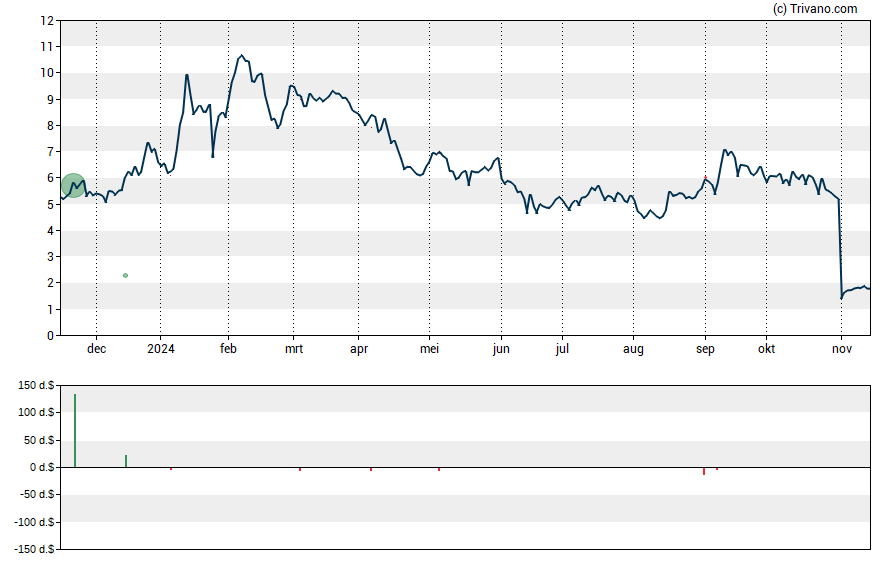 Grafiek Essa Pharma Inc