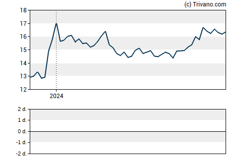 Grafiek Healthcare Trust Inc