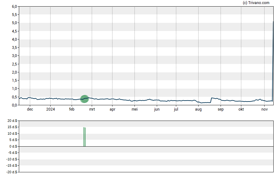 Grafiek InMed Pharmaceuticals Inc