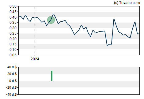 Grafiek InMed Pharmaceuticals Inc