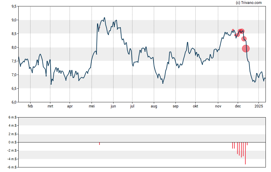 Grafiek Playtika Holding Corp