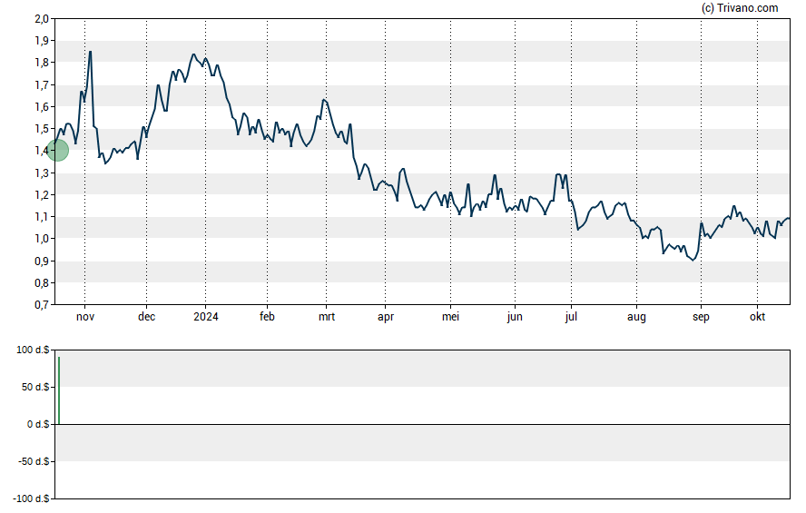 Grafiek Protalix BioTherapeutics Inc.