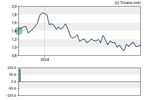 Grafiek Protalix BioTherapeutics Inc.