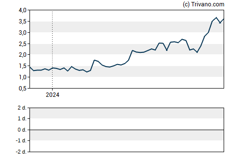 Grafiek Wheeler Real Estate Investment Trust Inc