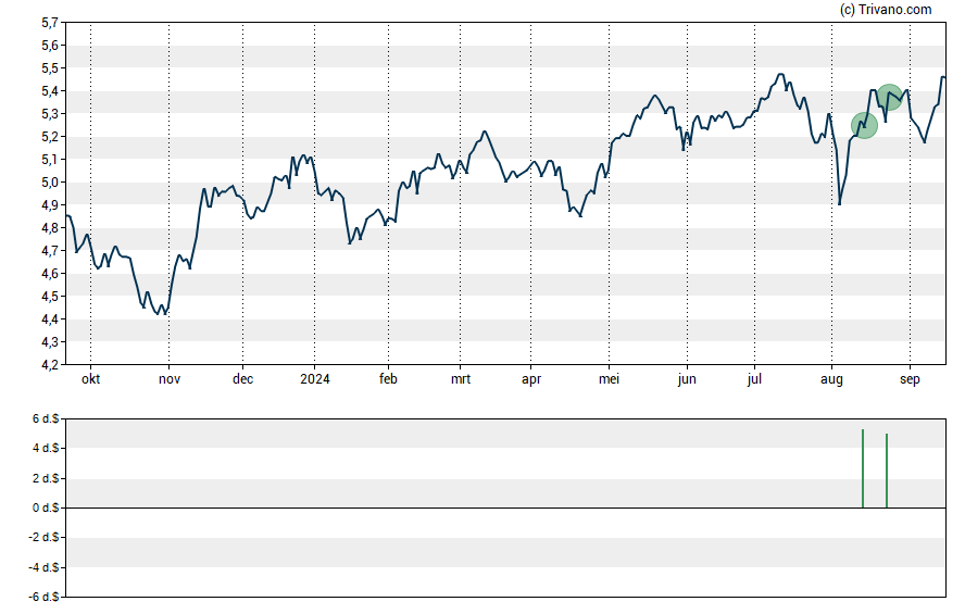 Grafiek Aberdeen Emerging Markets Equity Income Fund Inc