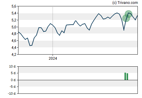 Grafiek Aberdeen Emerging Markets Equity Income Fund Inc