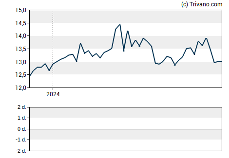 Grafiek CKX Lands Inc