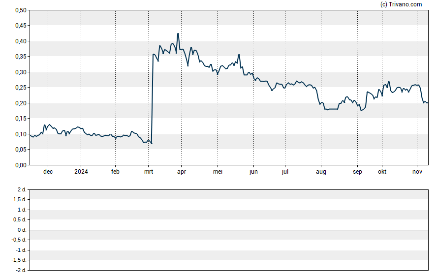 Grafiek China Pharma Holdings Inc.