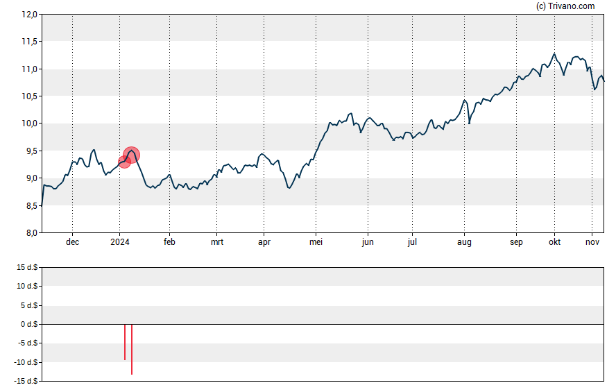 Grafiek Wells Fargo Utilities and High Income Fund