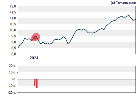 Grafiek Wells Fargo Utilities and High Income Fund