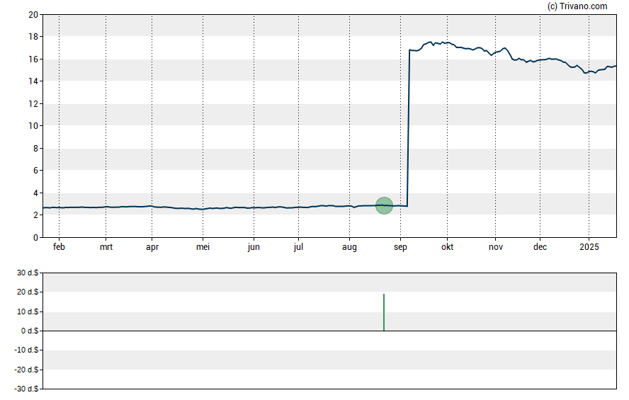 Grafiek Aberdeen Asia-Pacific Income Fund Inc