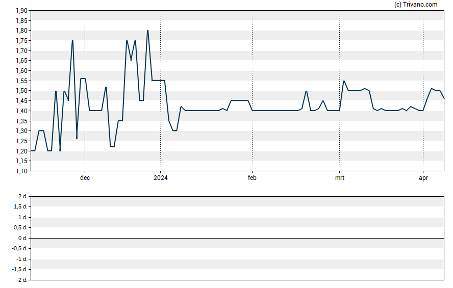 Grafiek Navigator Equity Solutions SE