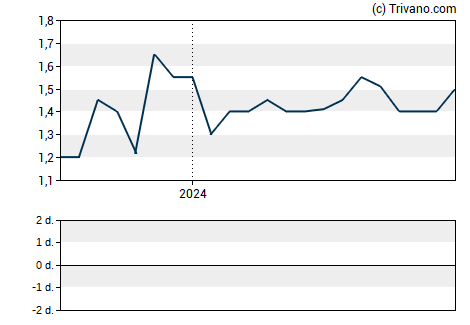 Grafiek Navigator Equity Solutions SE