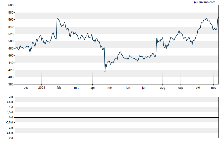 Grafiek MSCI Inc