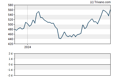 Grafiek MSCI Inc