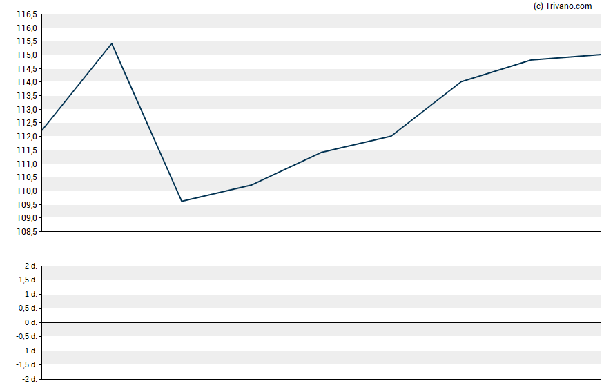 Grafiek Dollar General Corp.