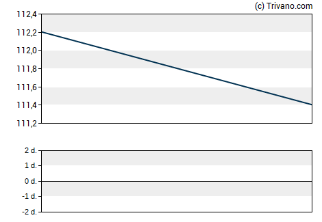 Grafiek Dollar General Corp.