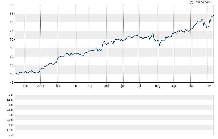 Grafiek Boston Scientific Corp.