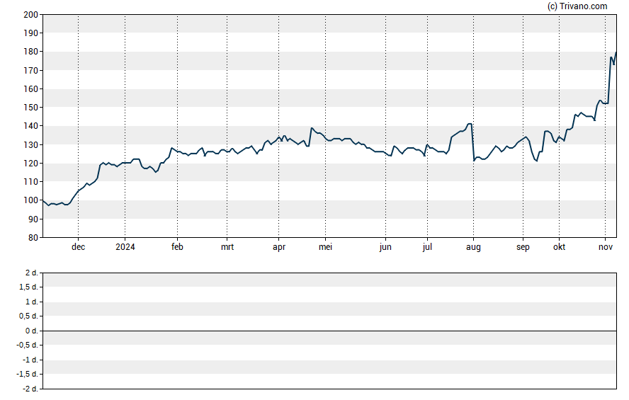 Grafiek Capital One Financial Corp.