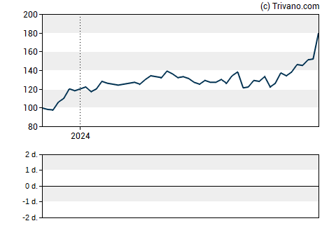 Grafiek Capital One Financial Corp.