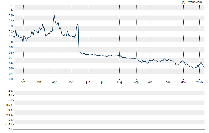 Grafiek Bolt Biotherapeutics Inc