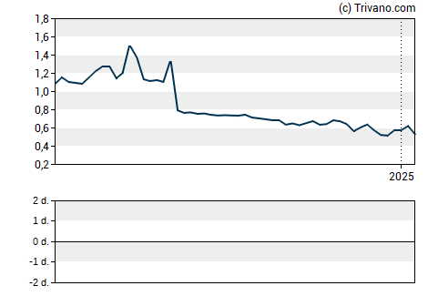 Grafiek Bolt Biotherapeutics Inc