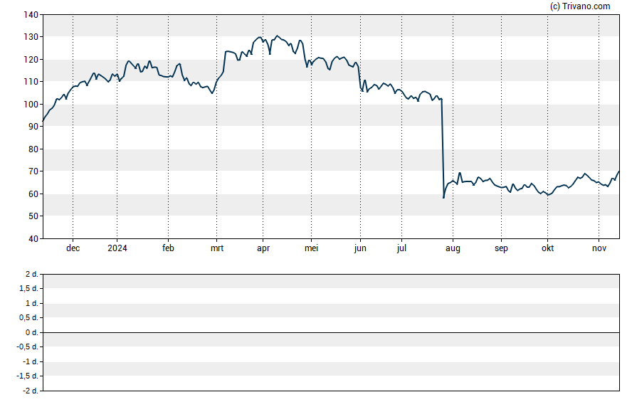 Grafiek Dexcom Inc