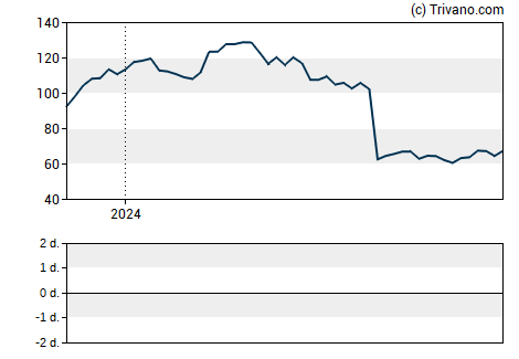 Grafiek Dexcom Inc