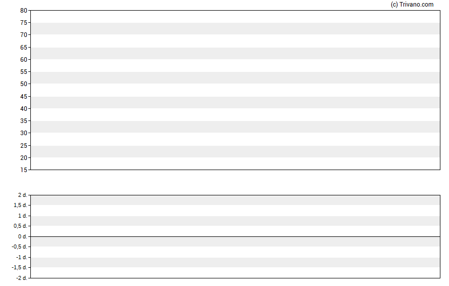 Grafiek Dominion Energy Inc