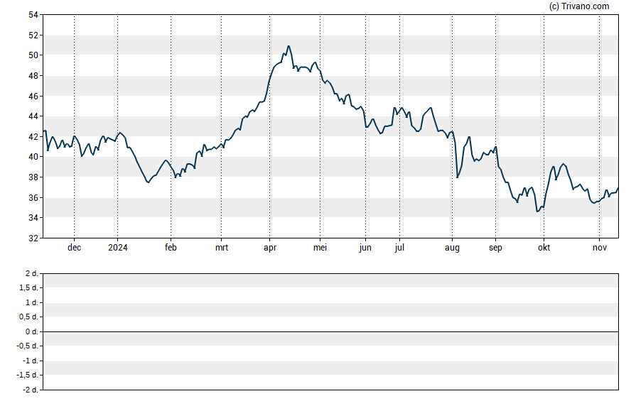 Grafiek Devon Energy Corp.