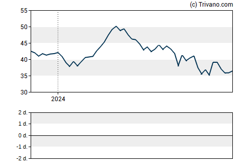 Grafiek Devon Energy Corp.