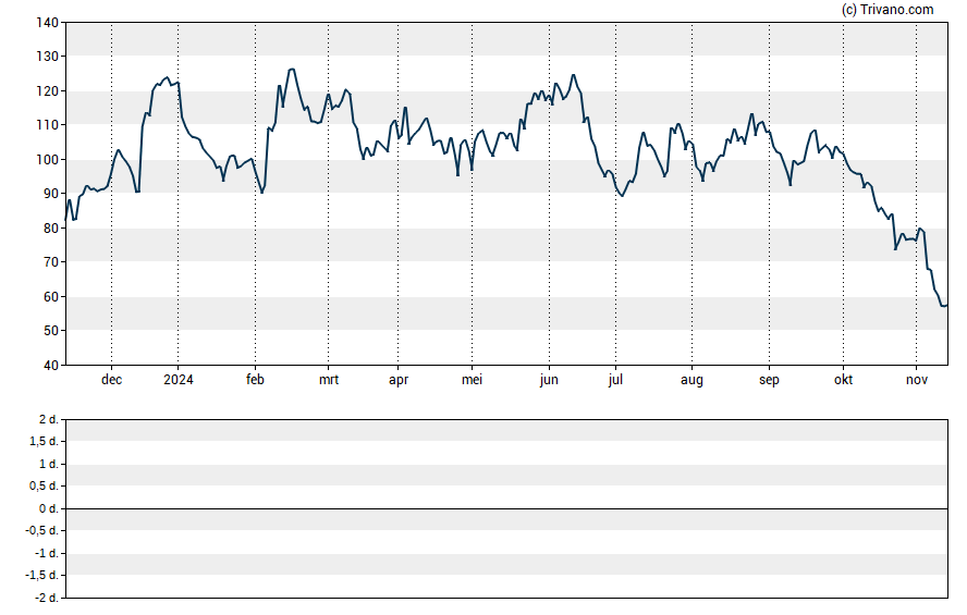 Grafiek Enphase Energy Inc