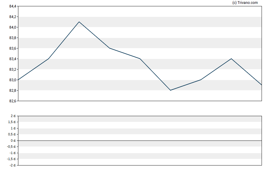 Grafiek Consolidated Edison, Inc.