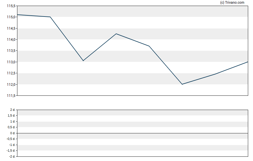 Grafiek EOG Resources, Inc.