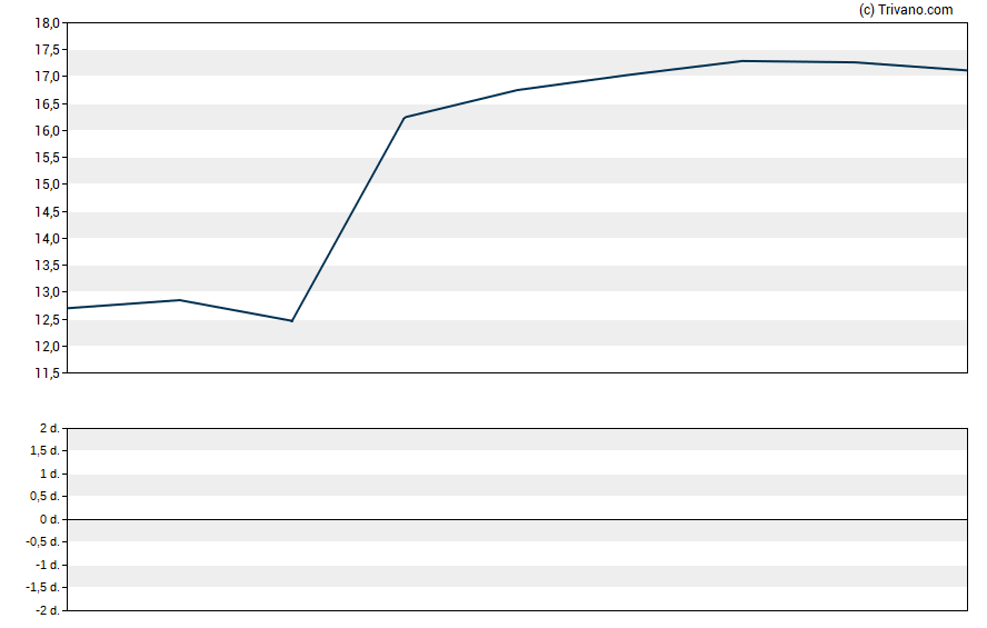 Grafiek Gap, Inc.